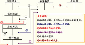 cpa需要會計基礎知識