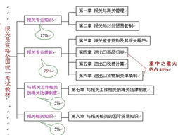 報關(guān)基礎(chǔ)知識的重點