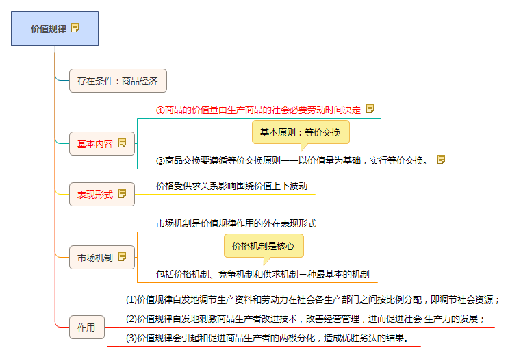 公共基礎知識經(jīng)濟規律