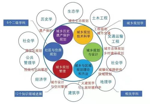 城鄉(xiāng)規(guī)劃專業(yè)基礎(chǔ)知識(shí)