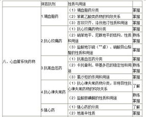 藥師基礎知識考哪幾科