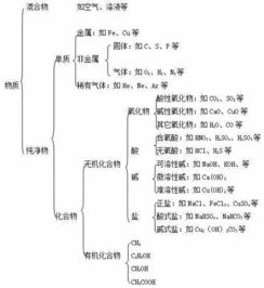 如何鞏固初中化學(xué)基礎知識