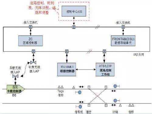 城市軌道交通通信基礎知識