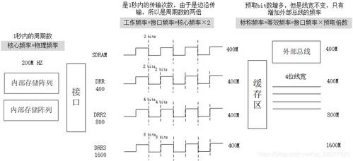 ddr3基礎知識介紹