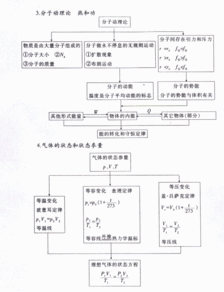 中考物理基礎知識網(wǎng)絡(luò )