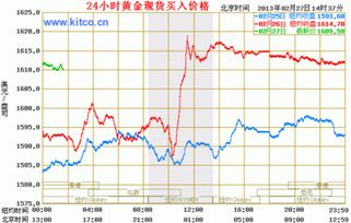 紙黃金k線圖基礎知識及k線圖圖解