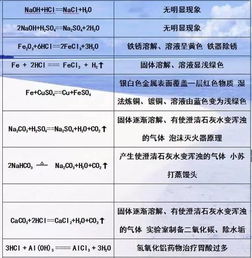 2018化學(xué)中考基礎知識回顧