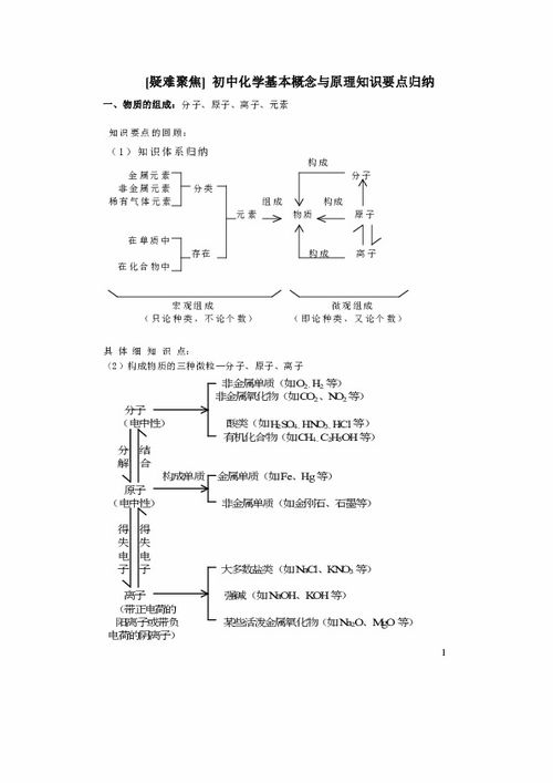 初中化學(xué)基礎(chǔ)概念及知識點(diǎn)