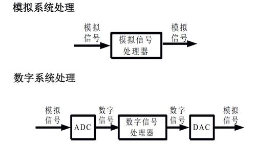學(xué)信號與系統要哪些基礎知識