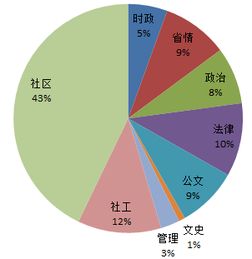 北京2018社區工作基礎知識
