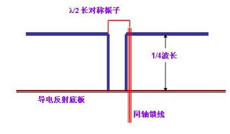 天線(xiàn)饋線(xiàn)的基礎知識