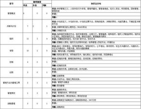 重慶管理基礎知識題量