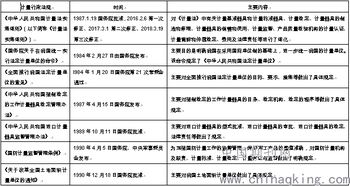 計量法律法規及計量基礎知識
