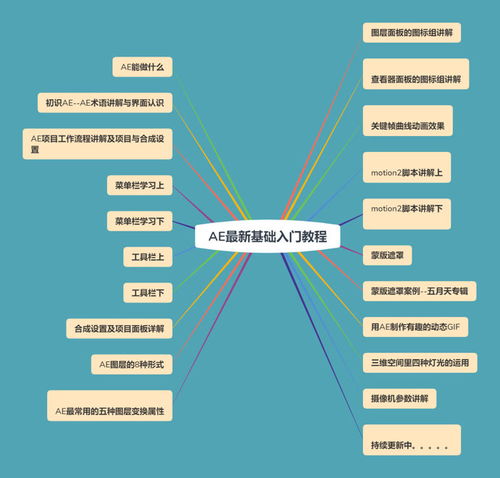 ae基礎知識點(diǎn)總結,ae基礎知識點(diǎn)總結思維導圖,ae的知識點(diǎn)