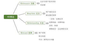 中國電信營(yíng)銷(xiāo)基礎的理論知識