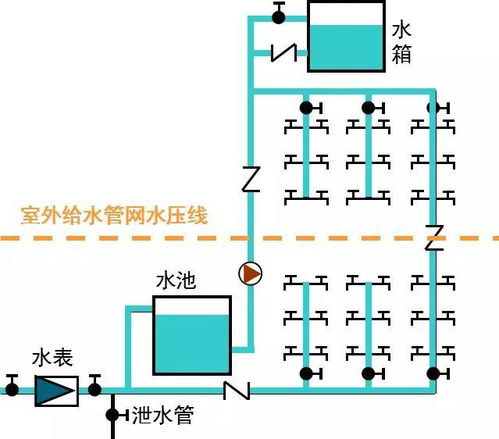 景觀(guān)給排水設計基礎知識
