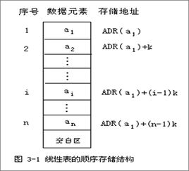 線性表基礎(chǔ)知識