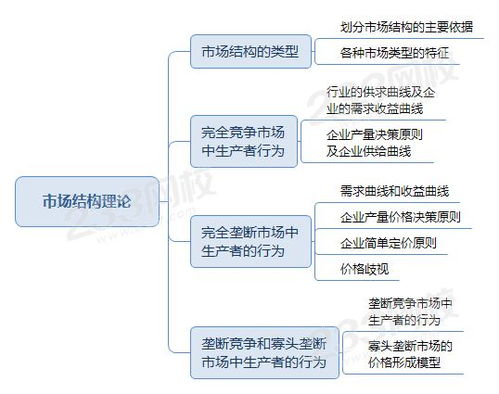 公共基礎市場(chǎng)結構知識點(diǎn)
