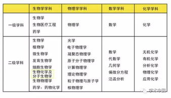 生物是醫學(xué)的基礎知識