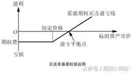 期權,基礎知識,入門(mén),交易