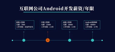 基礎的android知識