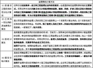 建筑工程監理基礎知識總結