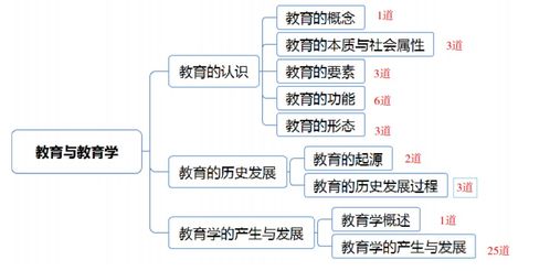 教師招聘教育公共基礎知識點(diǎn)