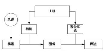 機器視覺(jué)系統基礎知識