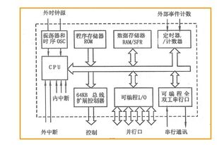 單片機(jī)基礎(chǔ)知識綜述