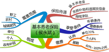 保險基礎(chǔ)知識的總結(jié)