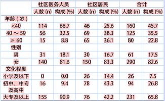 人口計生基礎知識的知曉率