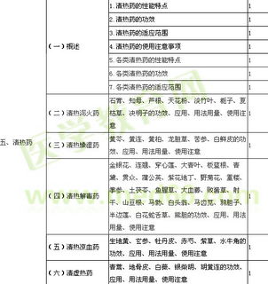 初級(jí)中藥師考試科目基礎(chǔ)知識(shí)