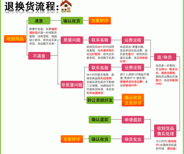 淘寶,基礎知識,退換貨,物流