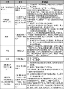 教育學(xué)基礎關(guān)于名人的知識點(diǎn)