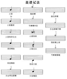 架子鼓鼓譜基礎知識