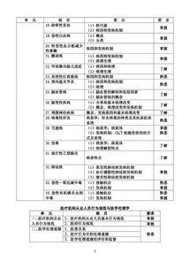 外科主治醫(yī)基礎(chǔ)知識考試大綱