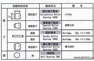 軸承基礎(chǔ)知識(shí)考試題