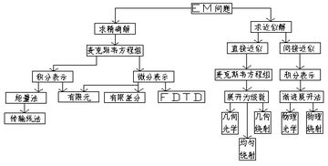電磁學,基礎(chǔ)知識