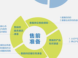 雙十一售前客服基礎的售后知識