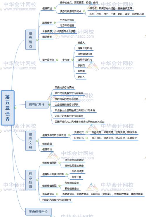 證從金融基礎(chǔ)知識(shí)思維導(dǎo)圖