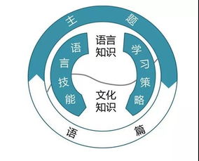 英語(yǔ)的基礎知識包含哪些科目
