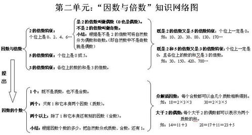 因數(shù)和倍數(shù)基礎(chǔ)知識的整理