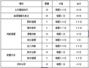 綜合基礎知識考試分值