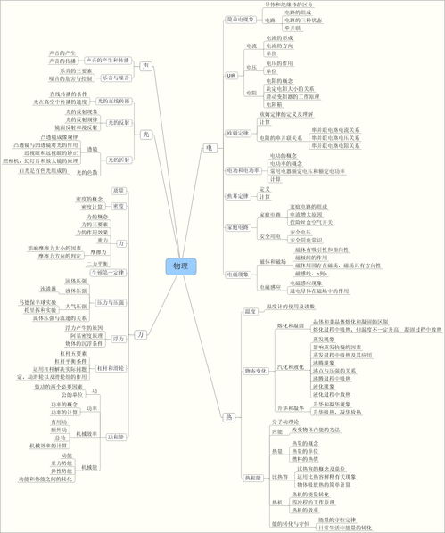 物理中考基礎知識點(diǎn)
