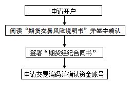 期貨怎么開戶基礎(chǔ)知識(shí)