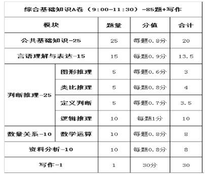 高州衛生通用基礎知識題型