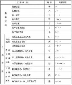 基礎知識筆順規則表
