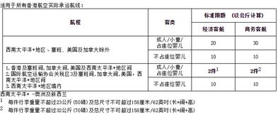 聲明價值行李的基礎(chǔ)知識