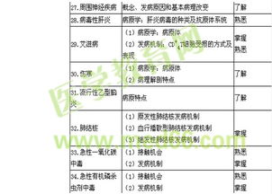 內科主治醫師考試基礎知識大綱