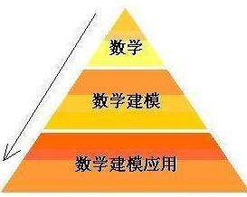 數(shù)學建模要掌握的基礎知識